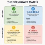 picture depicting what is the eisenhower matrix used for